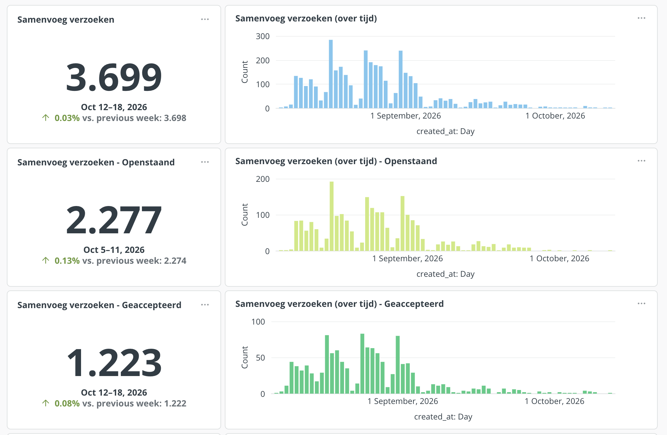 Dashboard: 3,699 merge requests in total, of which 2,277 still open and 1,223 accepted, with daily bar charts peaking in late August